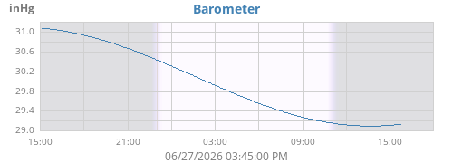 daybarometer
