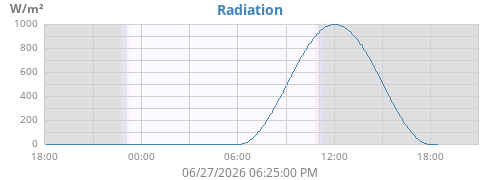 dayradiation