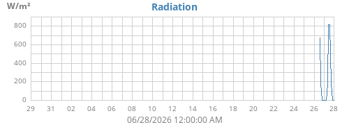 monthradiation