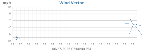 monthwindvec