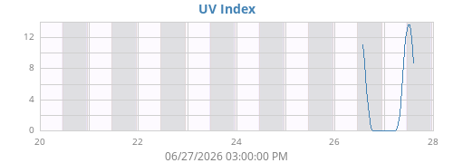 weekUV