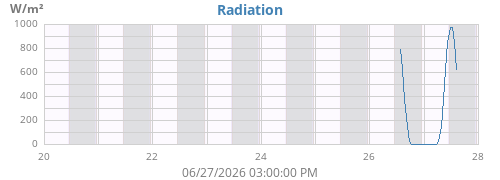 weekradiation