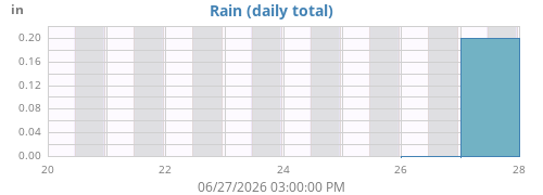 weekrain