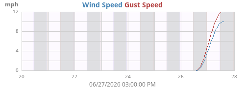 weekwind