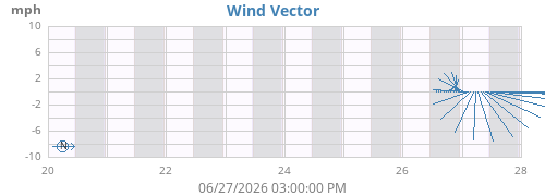 weekwindvec