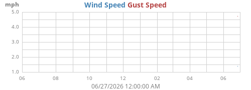 yearwind